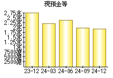 現預金等