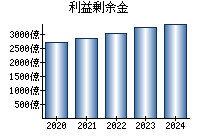 利益剰余金