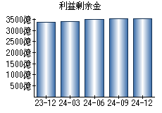 利益剰余金