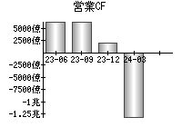 営業活動によるキャッシュフロー