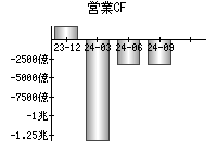 営業活動によるキャッシュフロー