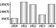 平均年収（単独）