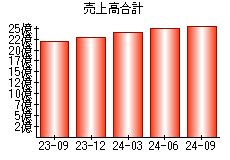 売上高合計