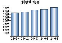 利益剰余金