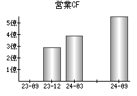 営業活動によるキャッシュフロー