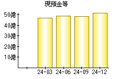 現預金等