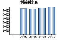 利益剰余金