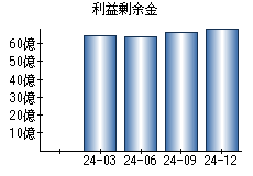 利益剰余金