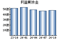 利益剰余金