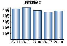 利益剰余金