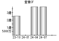 営業活動によるキャッシュフロー