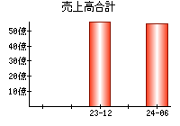 売上高合計