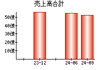 売上高合計