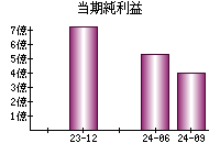 当期純利益