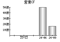 営業活動によるキャッシュフロー