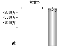 営業活動によるキャッシュフロー