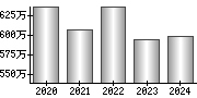 平均年収（単独）