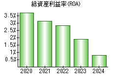 総資産利益率(ROA)