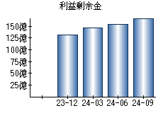 利益剰余金