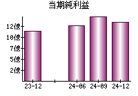 当期純利益