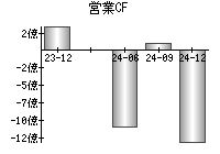 営業活動によるキャッシュフロー