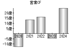 営業活動によるキャッシュフロー