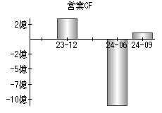 営業活動によるキャッシュフロー