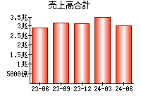 売上高合計