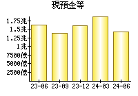 現預金等