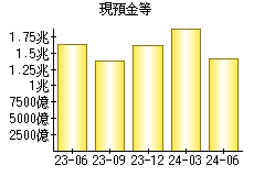 現預金等