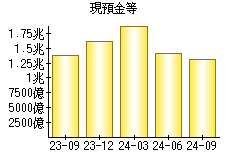 現預金等