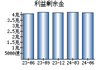 利益剰余金