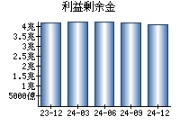 利益剰余金