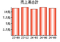 売上高合計