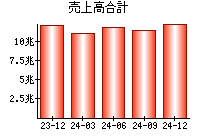 売上高合計