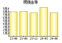 現預金等