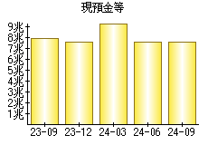 現預金等