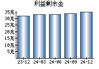 利益剰余金