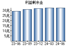 利益剰余金