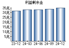 利益剰余金