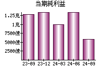 当期純利益