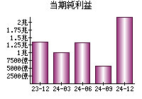 当期純利益