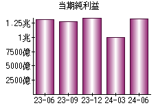 当期純利益