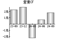 営業活動によるキャッシュフロー