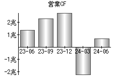 営業活動によるキャッシュフロー