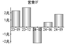 営業活動によるキャッシュフロー