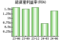 総資産利益率(ROA)