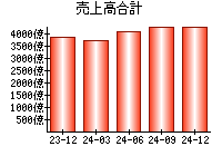 売上高合計