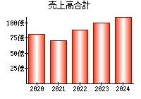 売上高合計