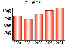 売上高合計